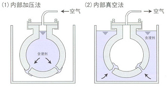 Ⅲ 內(nèi)部加壓法、內(nèi)部真空法