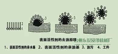 脫脂，清洗脂，清洗，烘干