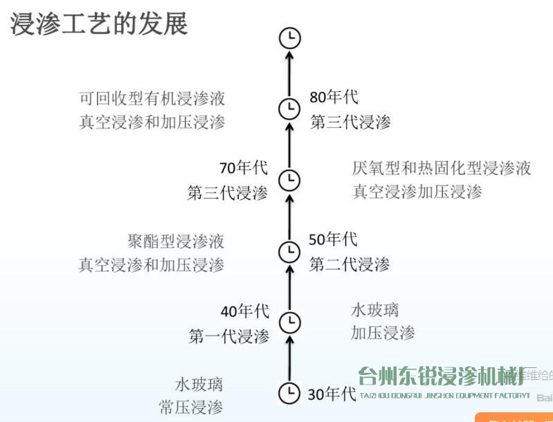 圖解：浸滲工藝的歷史發(fā)展進(jìn)程及作用、原理